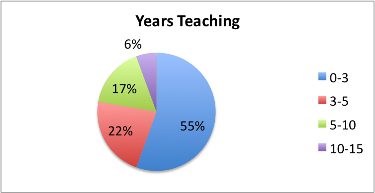 1. Years Teaching