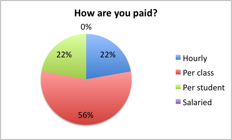 3. How Paid
