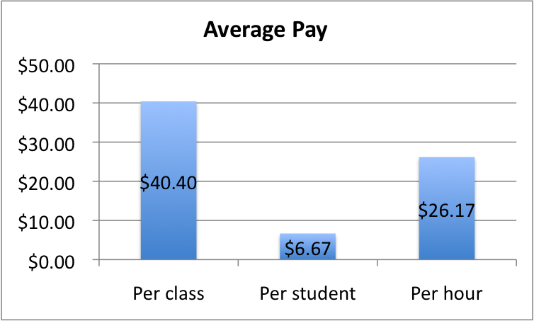 4. Average Pay