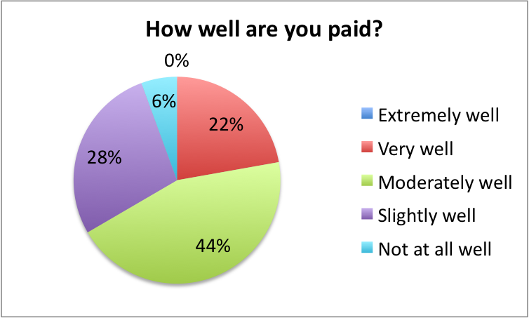 5. How Well Paid